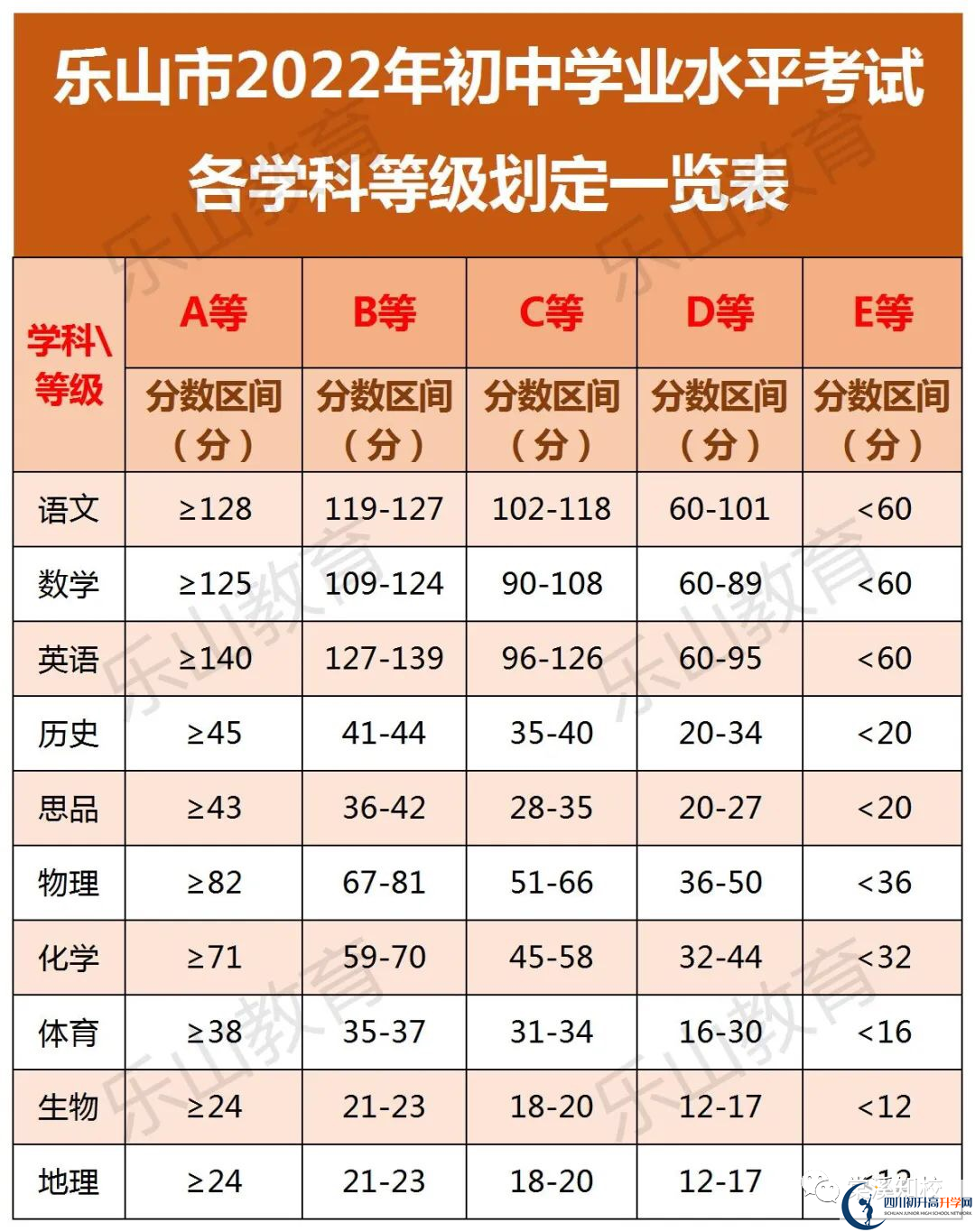 2023年樂山市沐川中學(xué)中考統(tǒng)招分?jǐn)?shù)線是多少？