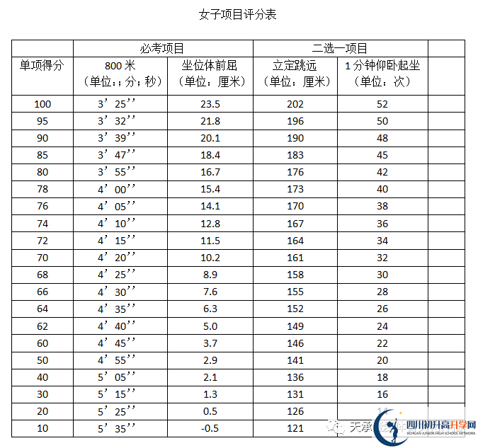 2023年自貢市中考體育考試評分標(biāo)準(zhǔn)是什么，是否有變化？