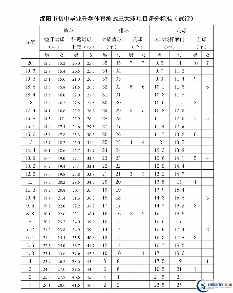 2023年綿陽市中考體育考試評分標(biāo)準(zhǔn)是什么，是否有變化？