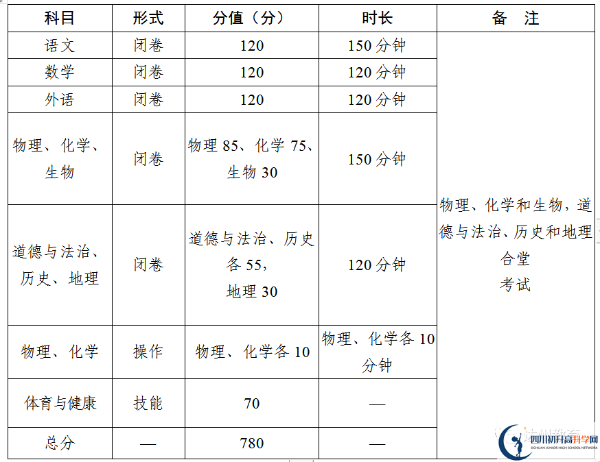 2023年達(dá)州市中考時(shí)間安排是怎么樣的？