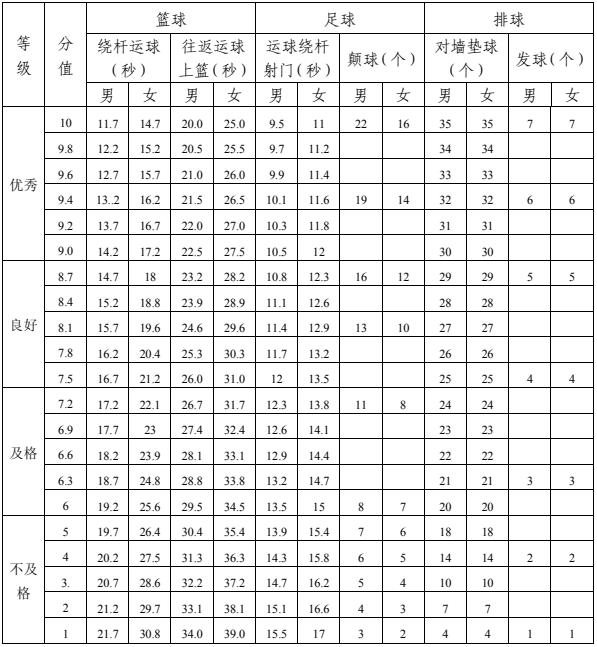 2023年達州市中考體育考試項目是哪些？