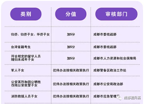 2023年成都市中考加分如何申請辦理，資料獲??？