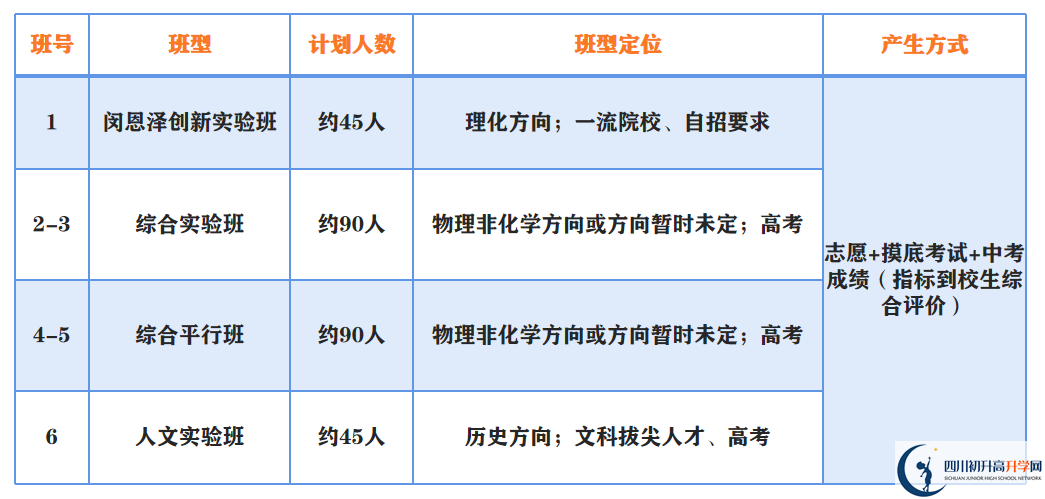 2023年中考多少分才能進(jìn)成都市第二中學(xué)重點班？