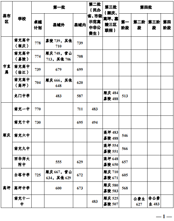 2023年南充市中考普高線以下能上哪些高中？