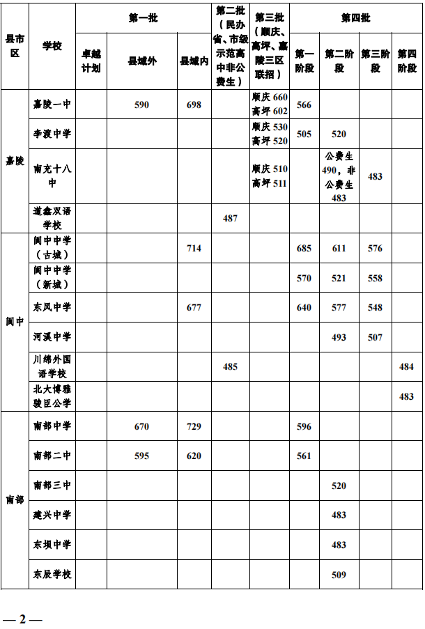 2023年南充市中考普高線以下能上哪些高中？