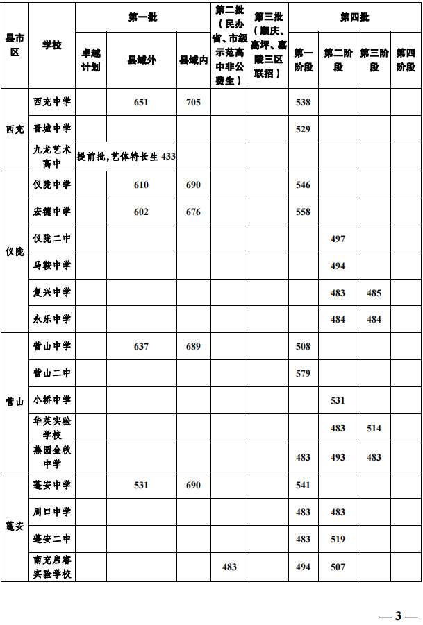 2023年南充市中考普高線以下能上哪些高中？
