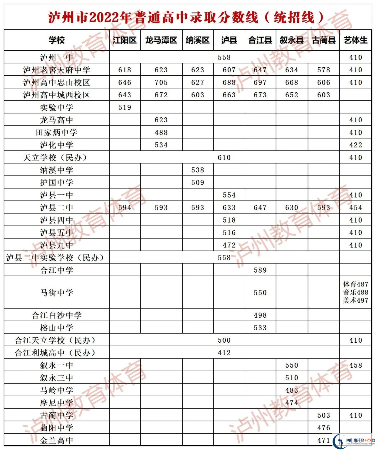 2023年瀘州市中考重點線以下普高線以上能上哪些高中？