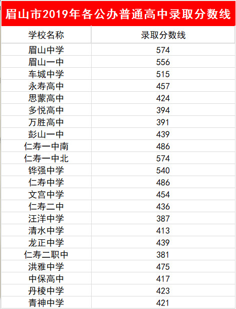 2023年眉山市中考重點(diǎn)線以下普高線以上能上哪些高中？