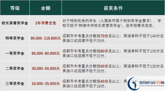 2023年成都市成都樹(shù)德中學(xué)光華校區(qū)有沒(méi)有獎(jiǎng)學(xué)金，政策是什