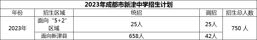 2024年成都市新津中學(xué)招生計(jì)劃是多少？