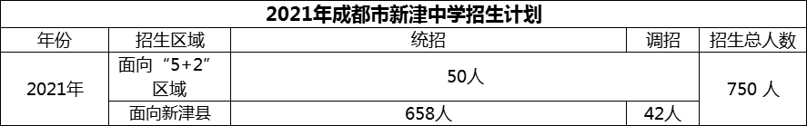 2024年成都市新津中學(xué)招生計(jì)劃是多少？