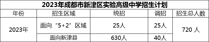2024年成都市新津區(qū)實驗高級中學招生計劃是多少？