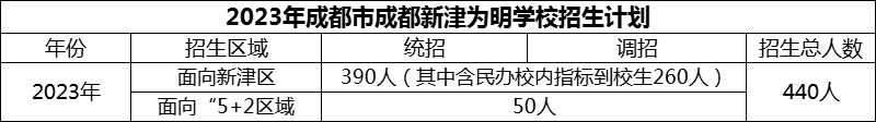 2024年成都市成都新津為明學(xué)校招生計劃是多少？
