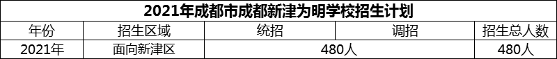 2024年成都市成都新津為明學(xué)校招生計劃是多少？