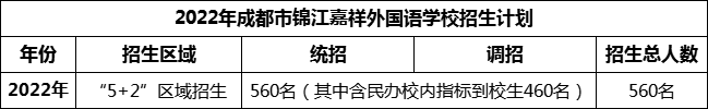 2024年成都市錦江區(qū)嘉祥外國語高級中學招生計劃是多少？