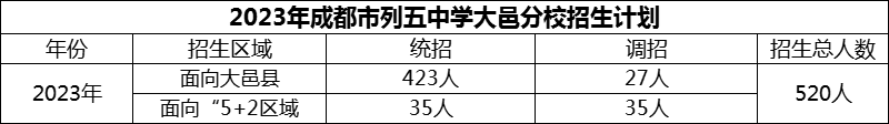 2024年成都市列五中學(xué)大邑分校招生計(jì)劃是多少？