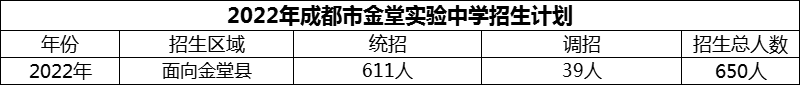 2024年成都市金堂實驗中學(xué)招生計劃是多少？