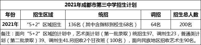 2024年成都市第三中學(xué)招生人數(shù)是多少？