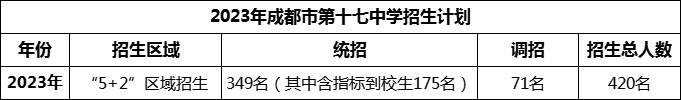 2024年成都市第十七中學(xué)招生人數(shù)是多少？