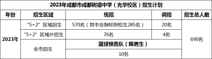 2024年成都市成都樹德中學光華校區(qū)招生人數是多少？