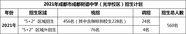 2024年成都市成都樹德中學光華校區(qū)招生人數是多少？