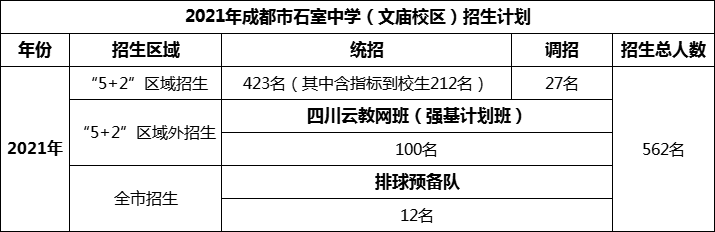 2024年成都市成都石室中學招生人數(shù)是多少？