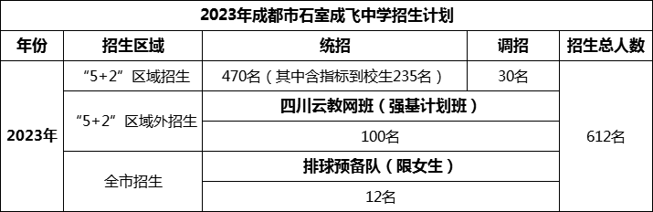 2024年成都市成都石室中學招生人數(shù)是多少？