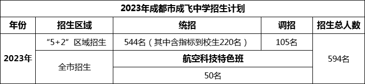 2024年成都市石室成飛中學招生人數(shù)是多少？