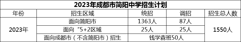 2024年成都市簡陽中學(xué)招生人數(shù)是多少？