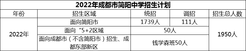 2024年成都市簡陽中學(xué)招生人數(shù)是多少？