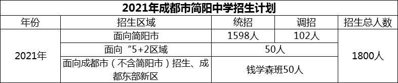 2024年成都市簡陽中學(xué)招生人數(shù)是多少？