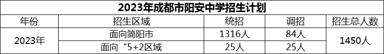 2024年成都市陽(yáng)安中學(xué)招生計(jì)劃是多少？