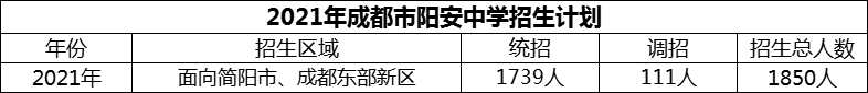 2024年成都市陽(yáng)安中學(xué)招生計(jì)劃是多少？