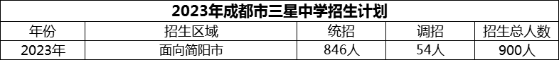 2024年成都市三星中學(xué)招生計(jì)劃是多少？