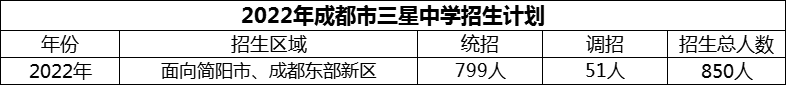 2024年成都市三星中學(xué)招生計(jì)劃是多少？