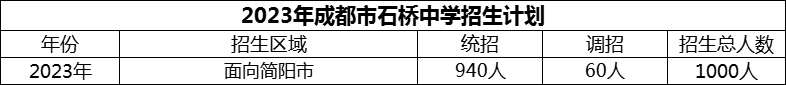 2024年成都市石橋中學(xué)招生計(jì)劃是多少？