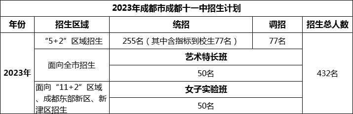 2024年成都市成都十一中招生人數(shù)是多少？