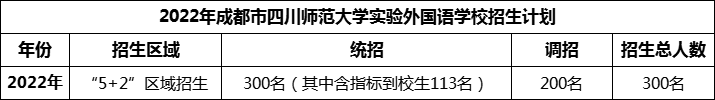 2024年成都市四川師范大學(xué)實(shí)驗(yàn)外國語學(xué)校招生人數(shù)是多少？