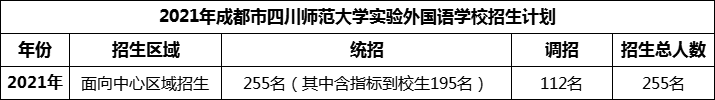 2024年成都市四川師范大學(xué)實(shí)驗(yàn)外國語學(xué)校招生人數(shù)是多少？