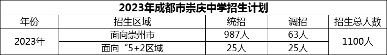 2024年成都市崇慶中學(xué)招生計(jì)劃是多少？