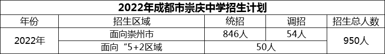 2024年成都市崇慶中學(xué)招生計(jì)劃是多少？