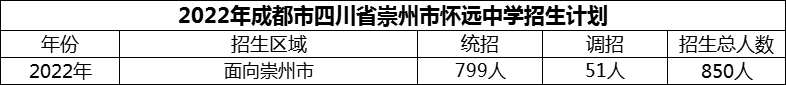 2024年成都市四川省崇州市懷遠中學招生計劃是多少？