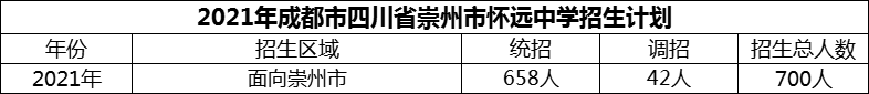 2024年成都市四川省崇州市懷遠中學招生計劃是多少？