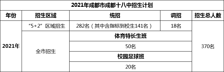 2024年成都市成都十八中招生人數(shù)是多少？