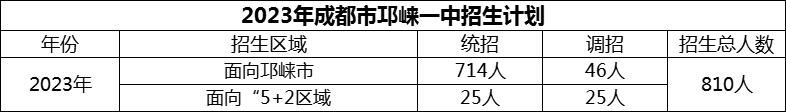 2024年成都市邛崍一中招生計劃是多少？