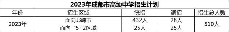 2024年成都市高埂中學(xué)招生計(jì)劃是多少？