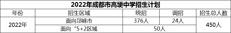 2024年成都市高埂中學(xué)招生計(jì)劃是多少？