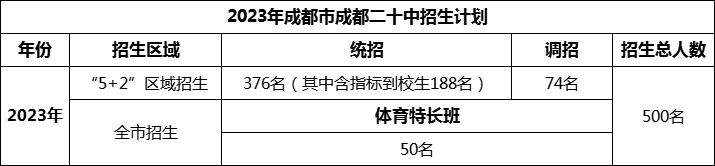 2024年成都市成都二十中招生人數(shù)是多少？