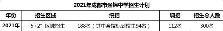 2024年成都市通錦中學(xué)招生人數(shù)是多少？