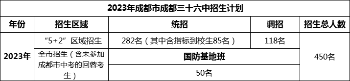 2024年成都市成都三十六中招生人數(shù)是多少？